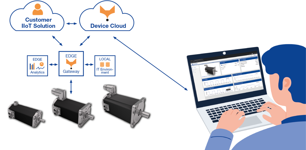 Your Benefit of Device Cloud & Applications